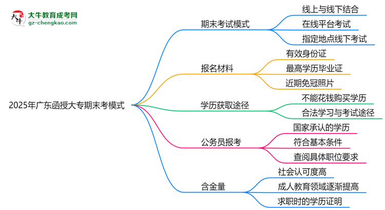 2025年廣東函授大專期末考模式：線上or線下？思維導圖