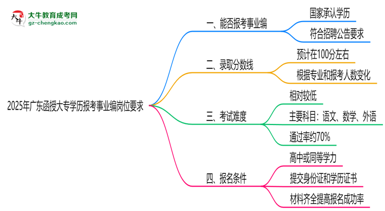 2025年廣東函授大專學(xué)歷報考事業(yè)編崗位要求思維導(dǎo)圖