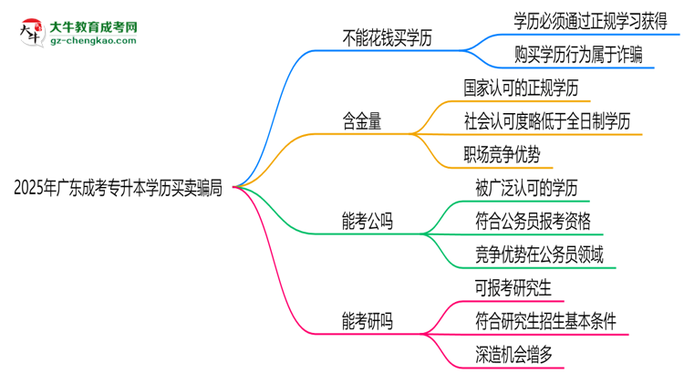 2025年廣東成考專升本學(xué)歷買賣騙局!官方嚴(yán)打公告思維導(dǎo)圖