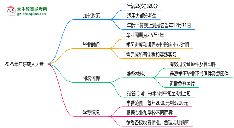 2025年廣東成人大專加分政策：25歲自動(dòng)加20分？思維導(dǎo)圖