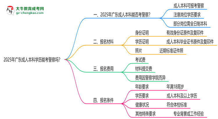 2025年廣東成人本科學(xué)歷能考警察嗎？崗位限制思維導(dǎo)圖