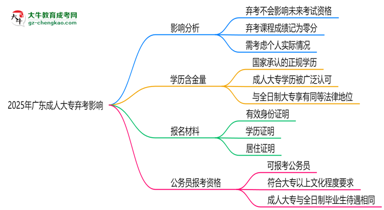 2025年廣東成人大專棄考會禁考一年?官方回應(yīng)思維導(dǎo)圖