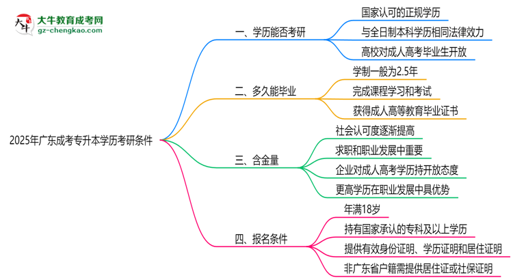 2025年廣東成考專升本學(xué)歷考研條件:院校限制說明思維導(dǎo)圖