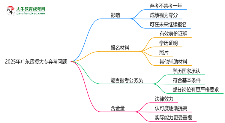 2025年廣東函授大專棄考會(huì)禁考一年？官方回應(yīng)思維導(dǎo)圖