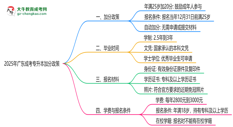 2025年廣東成考專升本加分政策：25歲自動(dòng)加20分？思維導(dǎo)圖