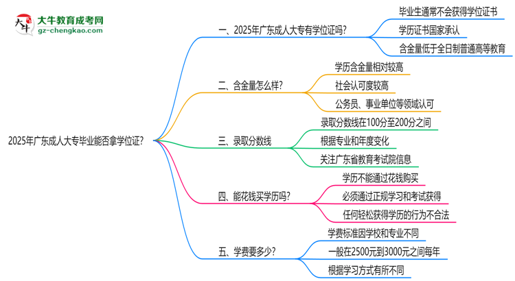 2025年廣東成人大專畢業(yè)能否拿學(xué)位證？官方申請條件思維導(dǎo)圖