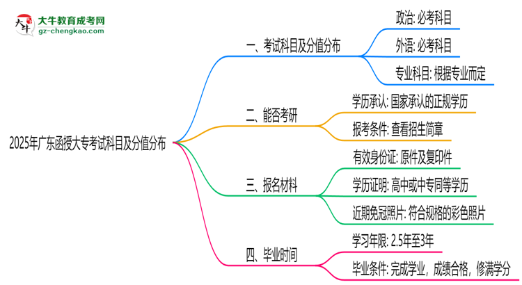 2025年廣東函授大專考試科目及分值分布：必考幾門？思維導(dǎo)圖