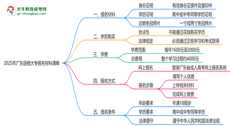 2025年廣東函授大專報名材料清單（附模板下載鏈接）思維導(dǎo)圖