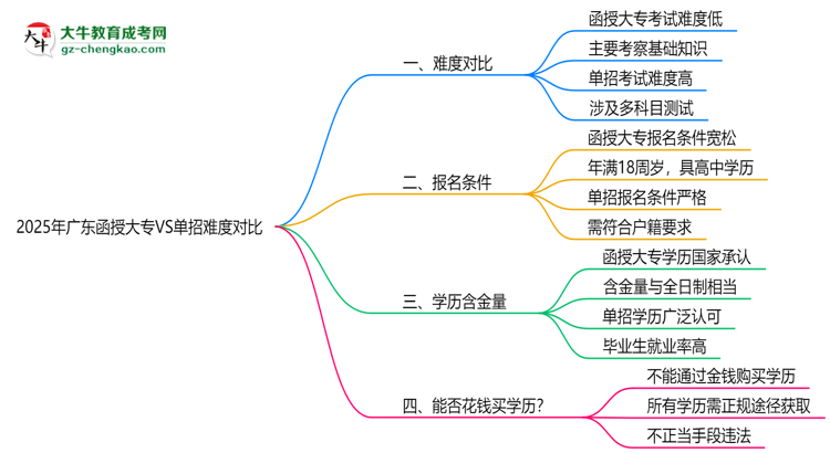 2025年廣東函授大專VS單招難度對比：哪個更簡單？思維導(dǎo)圖