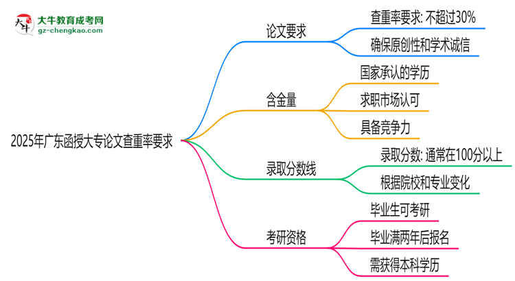 2025年廣東函授大專論文查重率要求:低于30%?思維導圖