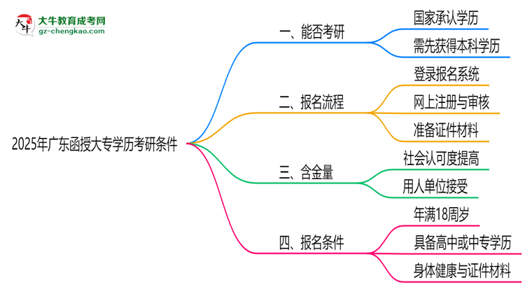 2025年廣東函授大專學(xué)歷考研條件:院校限制說明思維導(dǎo)圖