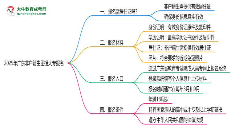 2025年廣東非戶籍生函授大專報(bào)名需居住證嗎?思維導(dǎo)圖