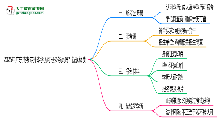 2025年廣東成考專升本學(xué)歷可報(bào)公務(wù)員嗎？新規(guī)解讀思維導(dǎo)圖