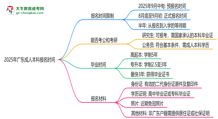 2025年廣東成人本科報名是否全年開放?時間限制思維導圖