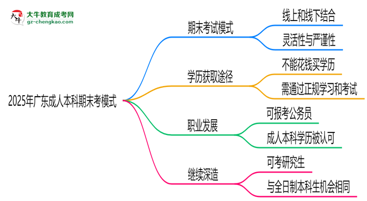 2025年廣東成人本科期末考模式:線上or線下?思維導圖