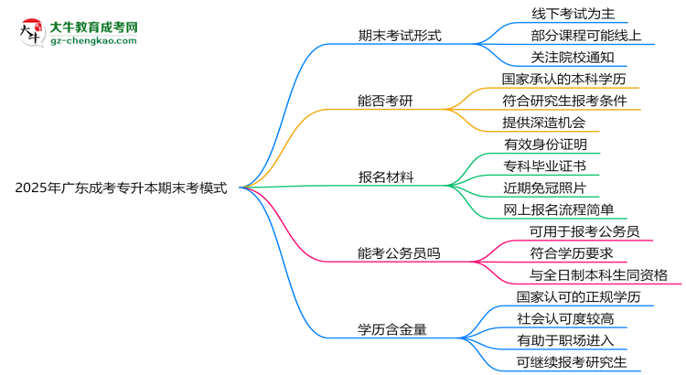 2025年廣東成考專升本期末考模式：線上or線下？思維導(dǎo)圖