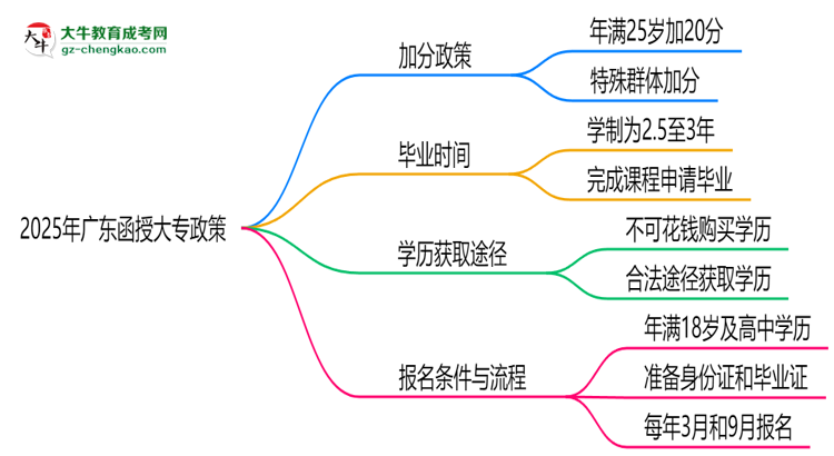 2025年廣東函授大專加分政策：25歲自動(dòng)加20分？思維導(dǎo)圖