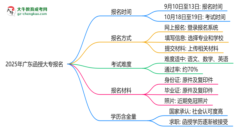 2025年廣東函授大專報名截止時間及補(bǔ)報通道思維導(dǎo)圖