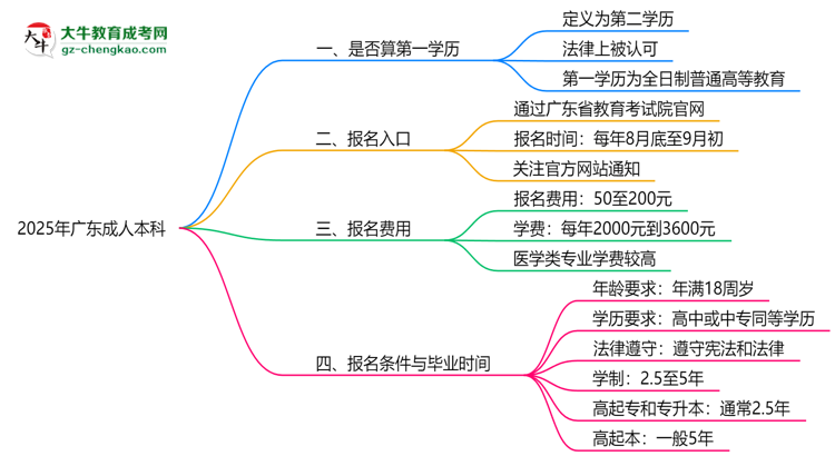 2025年廣東成人本科學(xué)歷是否算第一學(xué)歷？定義思維導(dǎo)圖