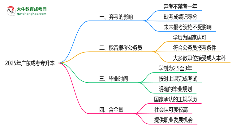 2025年廣東成考專升本棄考會(huì)禁考一年？官方回應(yīng)思維導(dǎo)圖