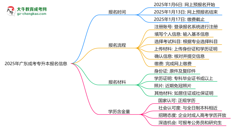 2025年廣東成考專升本報(bào)名截止時(shí)間及補(bǔ)報(bào)通道思維導(dǎo)圖