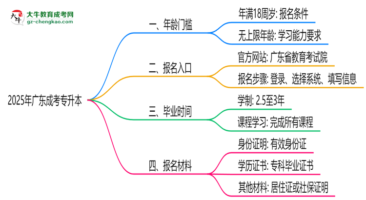 2025年廣東成考專升本年齡門檻：最低多少歲可報(bào)？思維導(dǎo)圖
