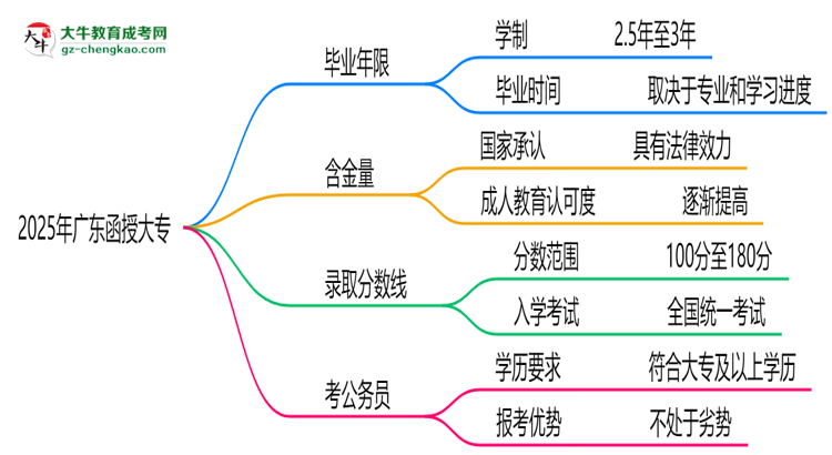 2025年廣東函授大專最快多久拿證？畢業(yè)年限解析思維導(dǎo)圖