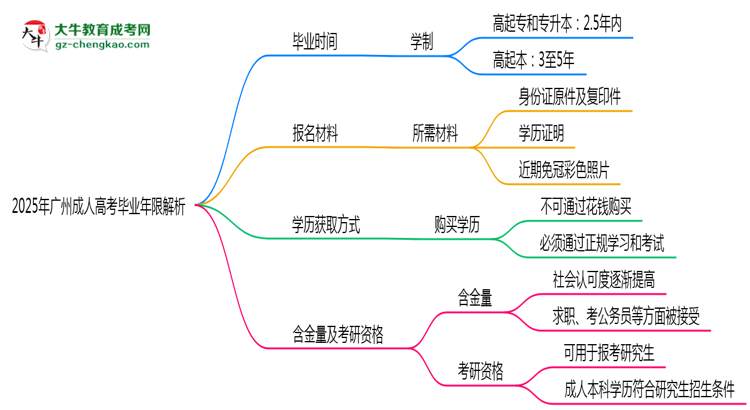 2025年廣州成人高考最快多久拿證？畢業(yè)年限解析思維導(dǎo)圖