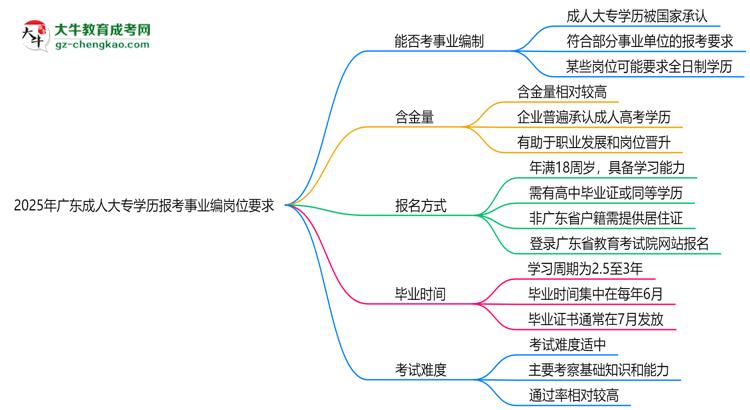2025年廣東成人大專學(xué)歷報考事業(yè)編崗位要求思維導(dǎo)圖
