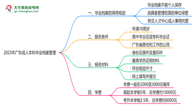 2025年廣東成人本科畢業(yè)檔案能否個人保管？思維導(dǎo)圖