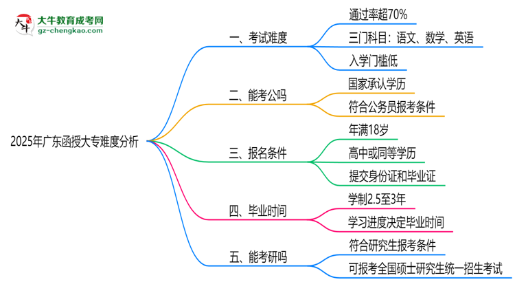 2025年廣東函授大專難度分析：通過率超70%？思維導圖
