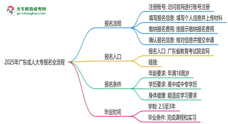 2025年廣東成人大專報(bào)名全流程(附官網(wǎng)操作截圖)思維導(dǎo)圖