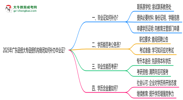 2025年廣東函授大專函授機(jī)構(gòu)倒閉如何補(bǔ)辦畢業(yè)證？思維導(dǎo)圖
