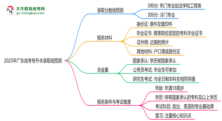 2025年廣東成考專升本錄取線預(yù)測(cè)：各院校最低分對(duì)比思維導(dǎo)圖