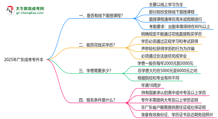 2025年廣東成考專升本線下面授課程安排及考勤規(guī)則思維導(dǎo)圖