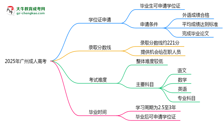 2025年廣州成人高考畢業(yè)能否拿學(xué)位證？官方申請條件思維導(dǎo)圖