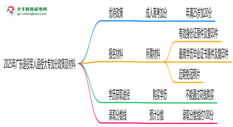 2025年廣東退役軍人函授大專加分政策及材料思維導(dǎo)圖