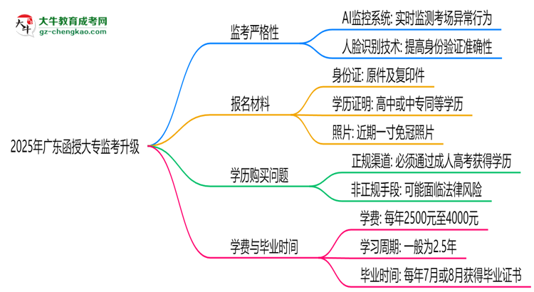 2025年廣東函授大專監(jiān)考升級：AI監(jiān)控+人臉識別思維導圖