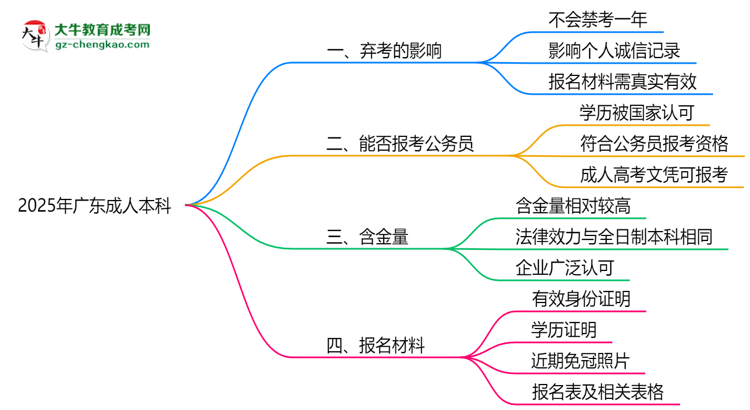 2025年廣東成人本科棄考會禁考一年？官方回應(yīng)思維導(dǎo)圖