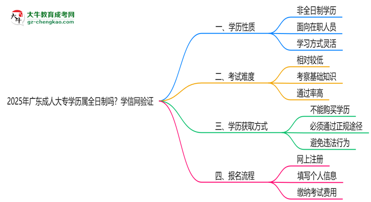 2025年廣東成人大專學(xué)歷屬全日制嗎？學(xué)信網(wǎng)驗證思維導(dǎo)圖