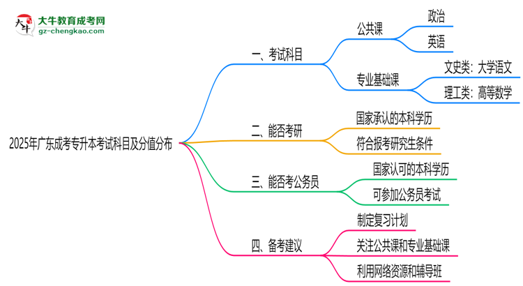 2025年廣東成考專升本考試科目及分值分布：必考幾門？思維導(dǎo)圖