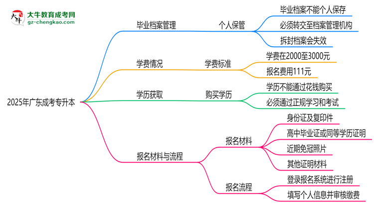 2025年廣東成考專升本畢業(yè)檔案能否個人保管？思維導圖