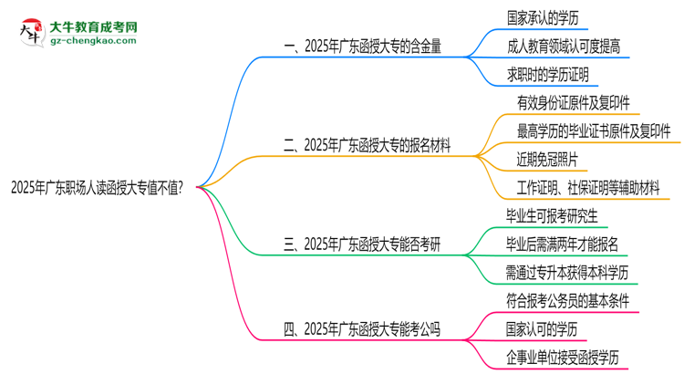 2025年廣東職場人讀函授大專值不值？就業(yè)優(yōu)勢對比思維導(dǎo)圖