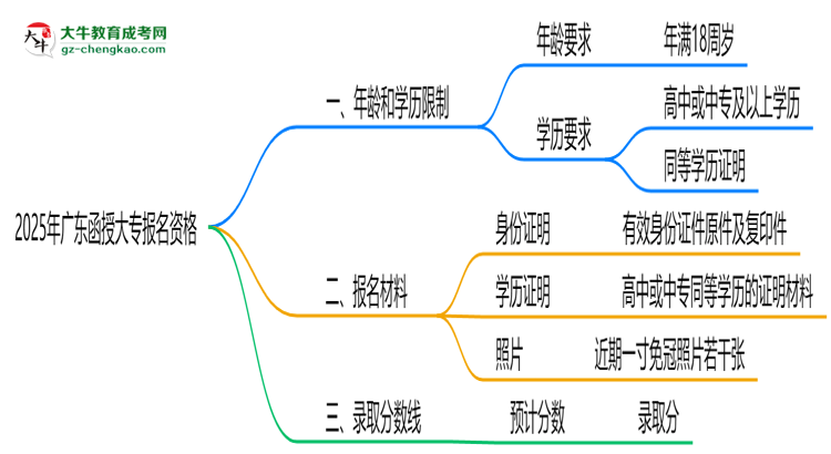 2025年廣東函授大專報(bào)名資格：年齡/學(xué)歷限制詳解思維導(dǎo)圖