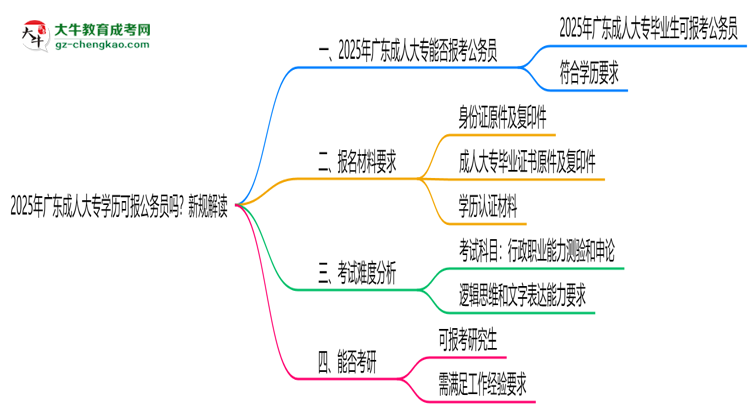 2025年廣東成人大專(zhuān)學(xué)歷可報(bào)公務(wù)員嗎？新規(guī)解讀思維導(dǎo)圖