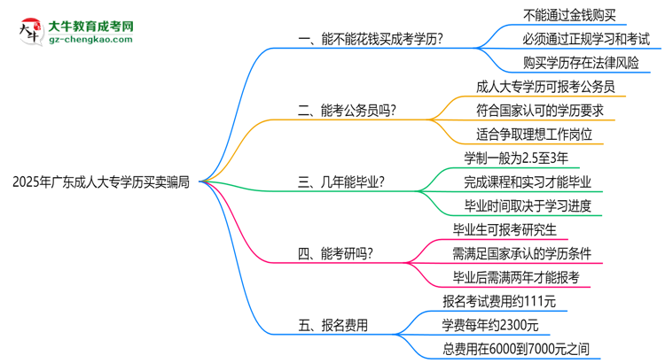 2025年廣東成人大專(zhuān)學(xué)歷買(mǎi)賣(mài)騙局！官方嚴(yán)打公告思維導(dǎo)圖