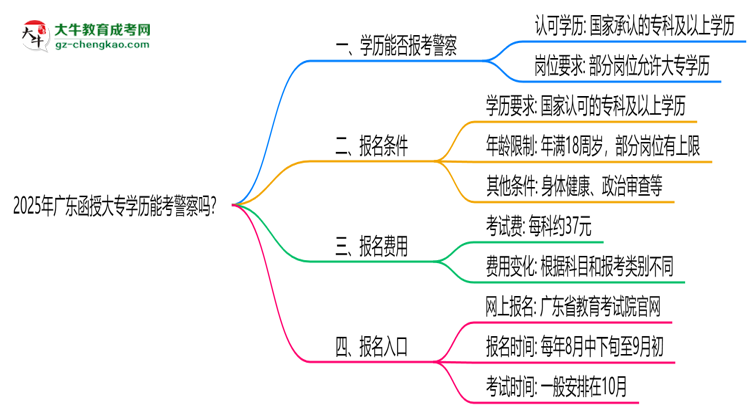 2025年廣東函授大專學(xué)歷能考警察嗎？崗位限制思維導(dǎo)圖