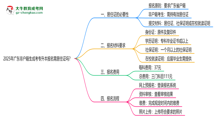 2025年廣東非戶籍生成考專升本報名需居住證嗎？思維導(dǎo)圖