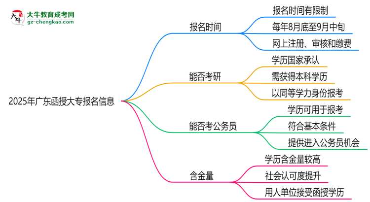 2025年廣東函授大專報名是否全年開放?時間限制思維導圖