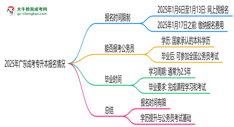 2025年廣東成考專升本報(bào)名是否全年開放？時(shí)間限制思維導(dǎo)圖